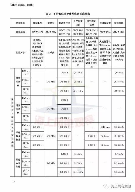 風(fēng)電設(shè)計(jì)、防腐技術(shù)、運(yùn)行維護(hù)......這3個(gè)現(xiàn)行海上風(fēng)電國(guó)標(biāo)你都了解嗎？