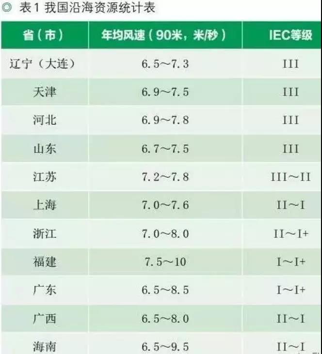 收藏！中國(guó)沿海省市海上風(fēng)電規(guī)劃目標(biāo)及風(fēng)資源分布【表】