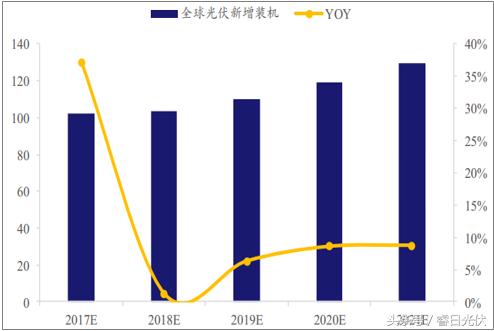 光伏整體發(fā)展勢頭正好 未來不可限量
