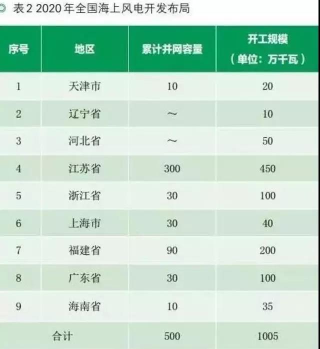 收藏！中國(guó)沿海省市海上風(fēng)電規(guī)劃目標(biāo)及風(fēng)資源分布【表】