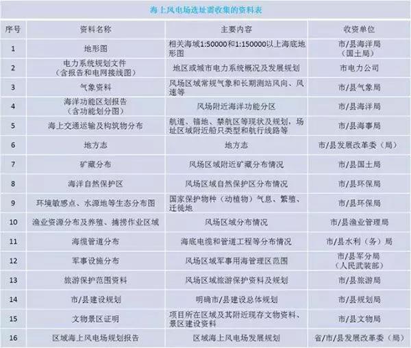 干貨丨“海風(fēng)”怎么吹？—海上風(fēng)電項(xiàng)目前期工作流程