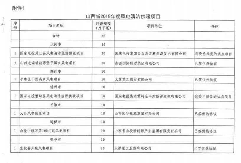96個項目！山西省正式印發(fā)2018年度風(fēng)電開發(fā)建設(shè)方案
