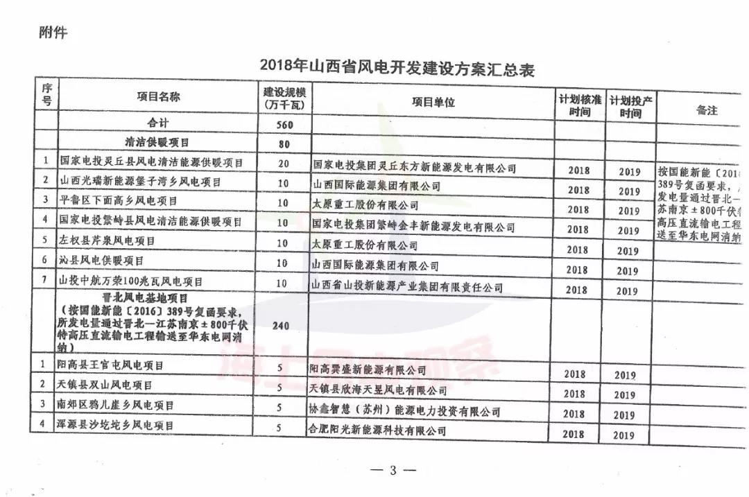 96個項目！山西省正式印發(fā)2018年度風(fēng)電開發(fā)建設(shè)方案