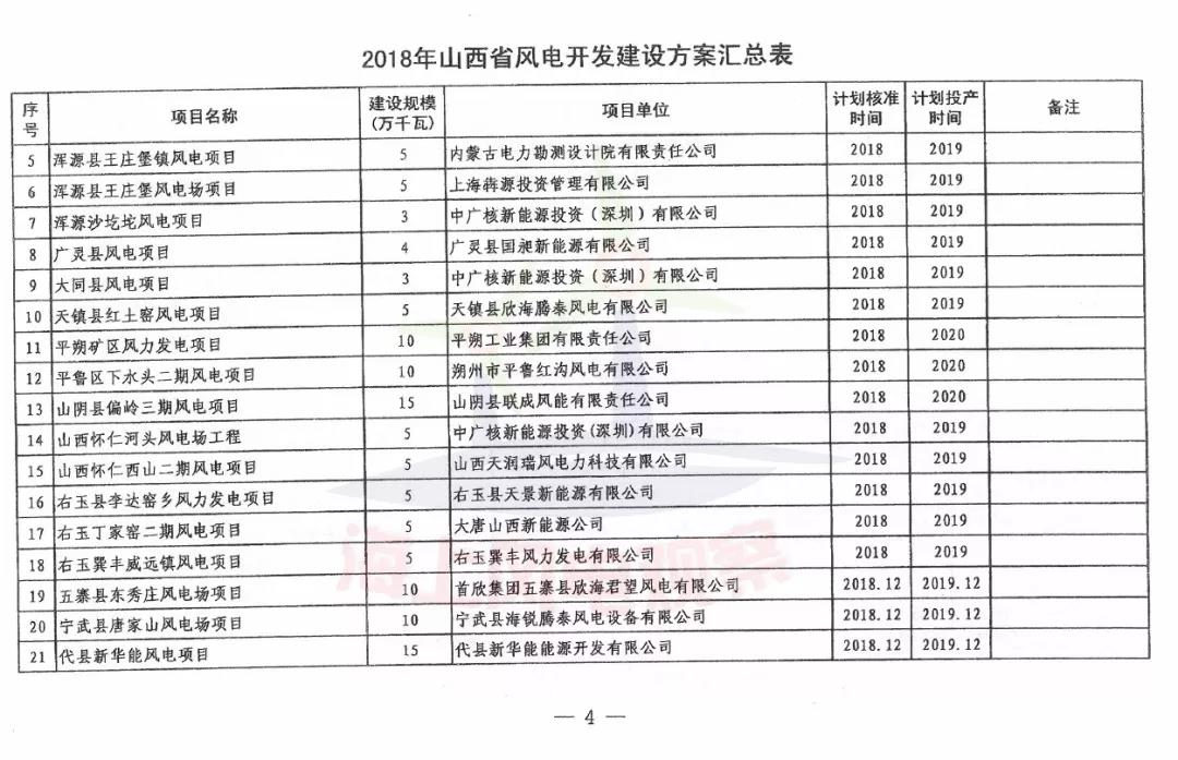 96個項目！山西省正式印發(fā)2018年度風(fēng)電開發(fā)建設(shè)方案