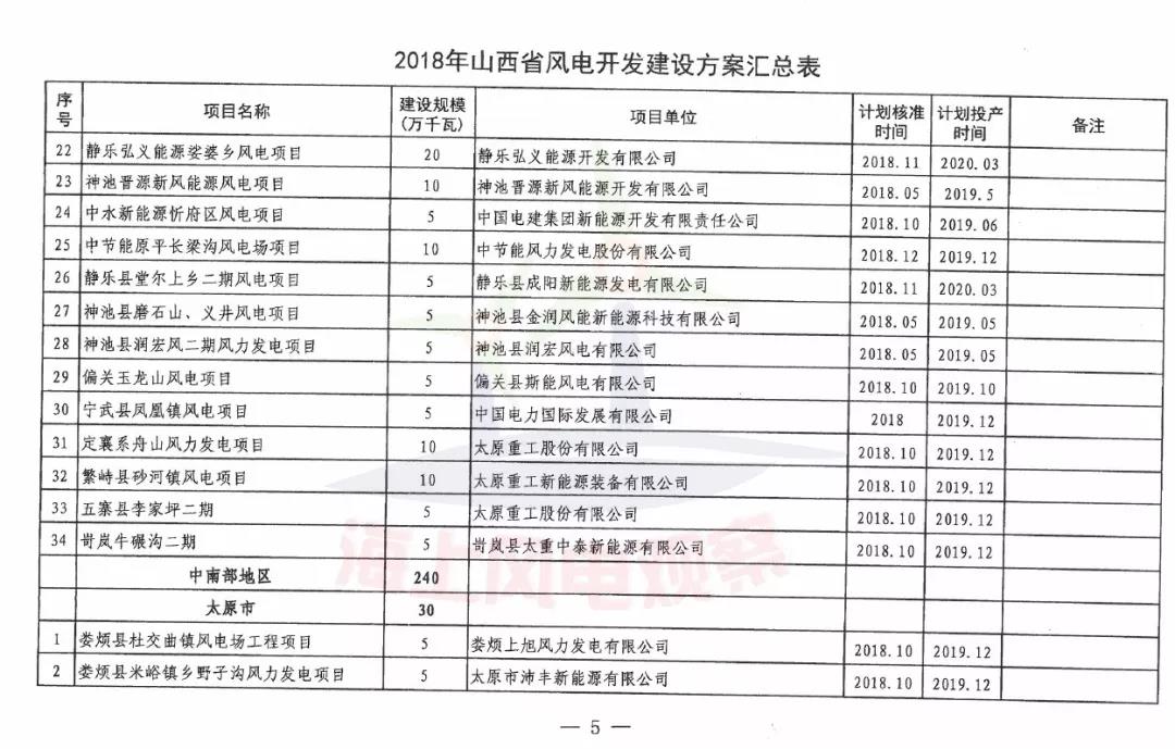 96個項目！山西省正式印發(fā)2018年度風(fēng)電開發(fā)建設(shè)方案