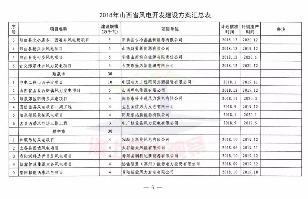 96個項目！山西省正式印發(fā)2018年度風(fēng)電開發(fā)建設(shè)方案