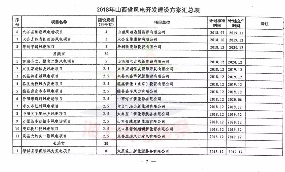 96個項目！山西省正式印發(fā)2018年度風(fēng)電開發(fā)建設(shè)方案