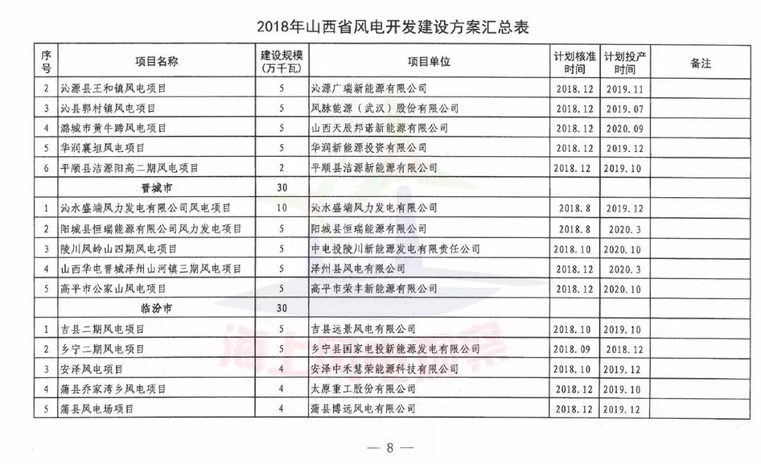 96個項目！山西省正式印發(fā)2018年度風(fēng)電開發(fā)建設(shè)方案