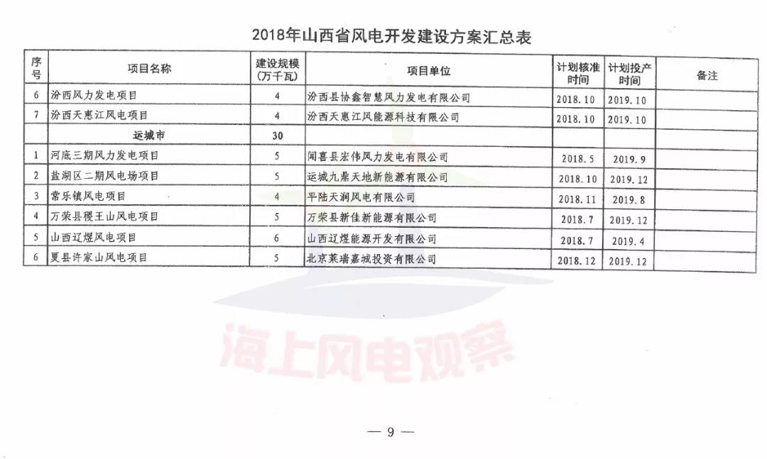 96個項目！山西省正式印發(fā)2018年度風(fēng)電開發(fā)建設(shè)方案