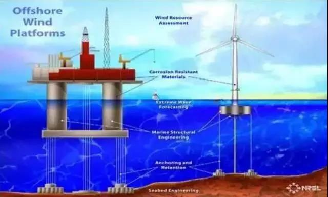漲知識！海上風(fēng)電場是怎么建成的？