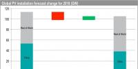 IHS Markit下調(diào)2018年全球光伏<font color=