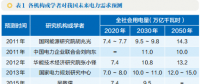 我國(guó)中長(zhǎng)期電力需求影響因素分析：將持續(xù)保持低速增長(zhǎng)