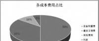 透過風(fēng)機(jī)、海纜、升壓站安裝......看海上風(fēng)電成本構(gòu)成和價(jià)格趨勢(shì)