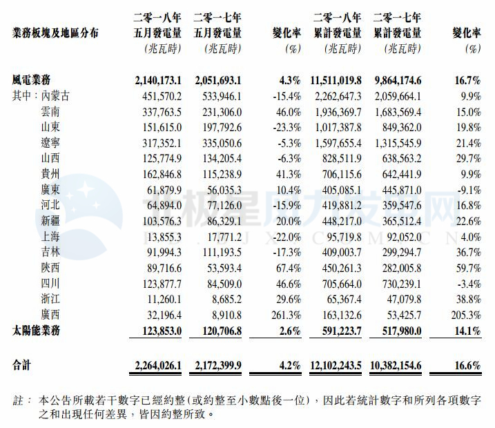 華能新能源5月風(fēng)電發(fā)電量21.40億千瓦時(shí) 同比增長(zhǎng)4.3%
