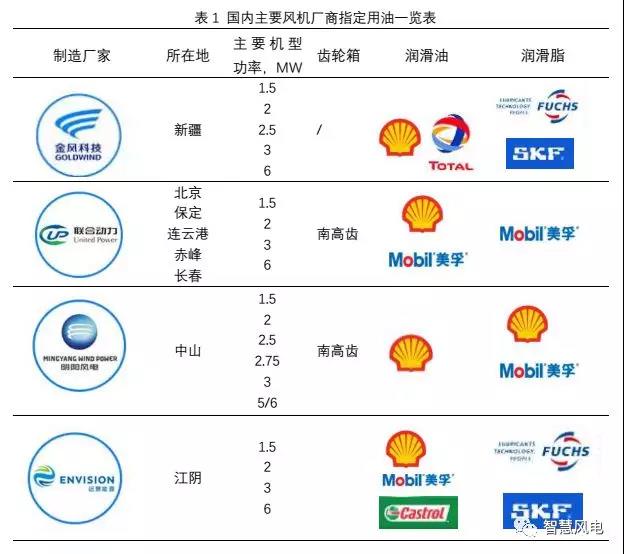干貨丨風(fēng)機(jī)潤滑油了解一下