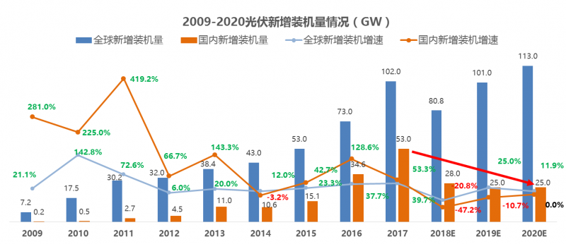 中國光伏十年經(jīng)歷了什么？到底是該遏止還是該鼓掌？