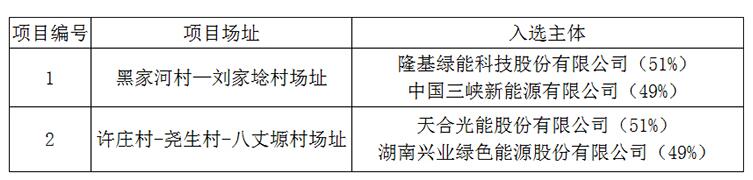 上饒、銅川、長治光伏發(fā)電技術(shù)領(lǐng)跑基地入選企業(yè)名單