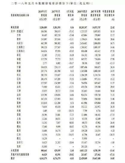 龍源電力5月風(fēng)電發(fā)電量32.87億度 同比增長0.16%