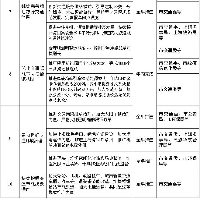 上海：2018年風(fēng)電項(xiàng)目開(kāi)工建設(shè)10萬(wàn)千瓦