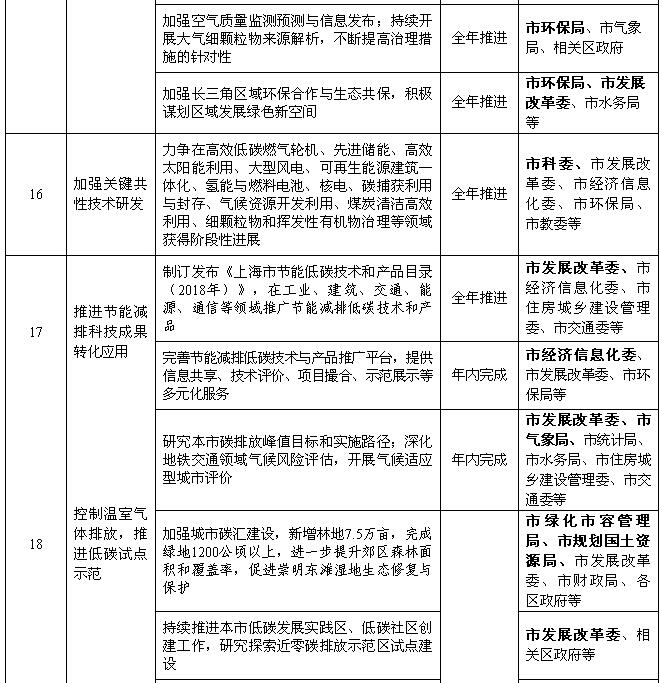 上海：2018年風(fēng)電項(xiàng)目開(kāi)工建設(shè)10萬(wàn)千瓦