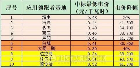 5GW應用領跑者項目陸續(xù)開工 跟蹤支架或上演“鯨吞”大戲