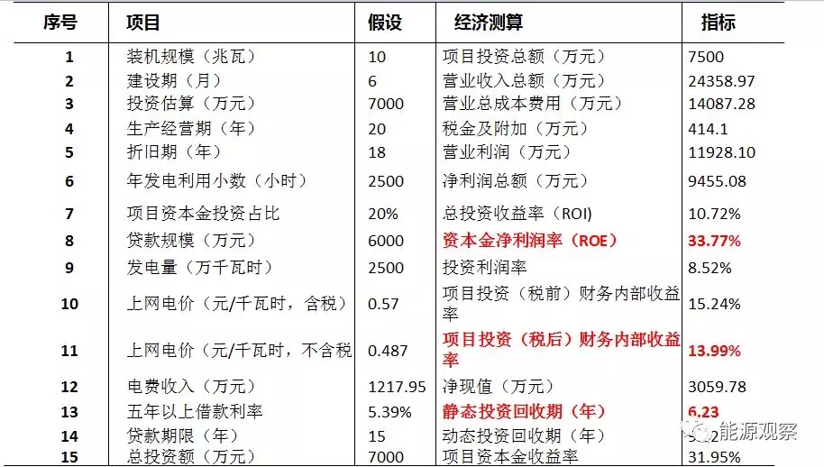 一文看懂分散式風(fēng)電的緣起、政策紅利、經(jīng)濟(jì)性測算