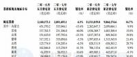 華能新能源5月風(fēng)電發(fā)電量21.40億千瓦時(shí) 同比增長(zhǎng)4.3%
