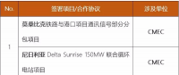 中國電建、中國能建、葛洲壩等承包商近期簽約了哪些海外項(xiàng)目/合作協(xié)議？