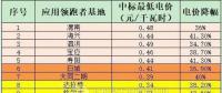 5GW應(yīng)用領(lǐng)跑者項(xiàng)目陸續(xù)開工 跟蹤支架或上演“鯨吞”大戲