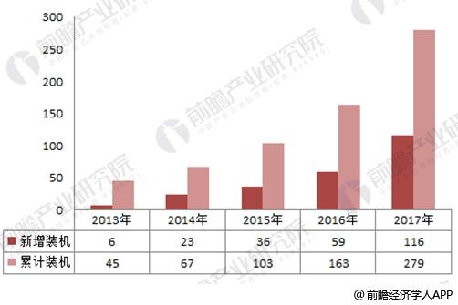 2017年中國(guó)風(fēng)電行業(yè)發(fā)展現(xiàn)狀分析 海上風(fēng)電表現(xiàn)出色【組圖】