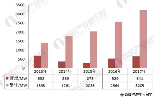 2017年中國(guó)風(fēng)電行業(yè)發(fā)展現(xiàn)狀分析 海上風(fēng)電表現(xiàn)出色【組圖】