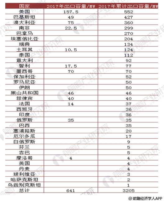 2017年中國(guó)風(fēng)電行業(yè)發(fā)展現(xiàn)狀分析 海上風(fēng)電表現(xiàn)出色【組圖】