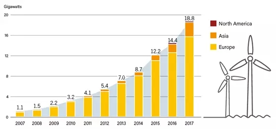 2017年！海上風(fēng)電行業(yè)令人驚嘆的一年