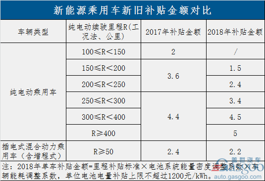 過渡期結束！新能源補貼政策正式實施 倒逼產業(yè)全面升級