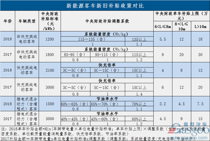 過渡期結束！新能源補貼政策正式實施 倒逼產業(yè)全面升級