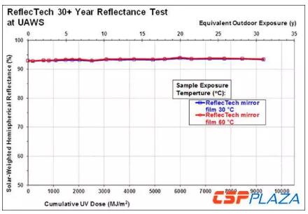 7米大開口！集熱效率可達(dá)71%！如此高性價比的槽式集熱器你見過嗎？