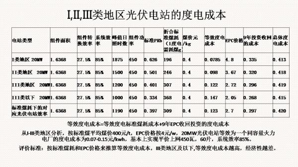 光伏電站先進(jìn)性評價標(biāo)準(zhǔn)初探