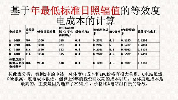 光伏電站先進(jìn)性評價標(biāo)準(zhǔn)初探