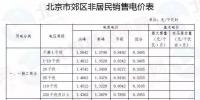 儲能調(diào)峰潛力探索：34個省份峰谷電價表匯總