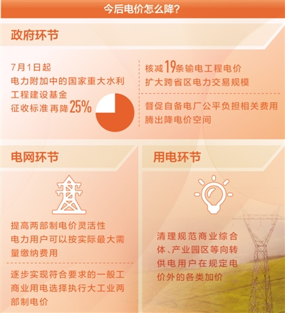 降電價，還有哪些空間（聚焦高質(zhì)量發(fā)展·降低企業(yè)用能成本④）