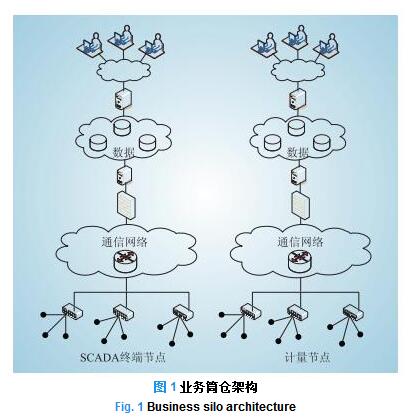 智能電網(wǎng)信息通信架構(gòu)演進(jìn)探討