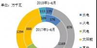 2018年1-4月全國(guó)分技術(shù)類型新增裝機(jī)情況及各省比較