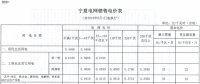 寧夏再降電價！工商業(yè)電價下調(diào)5.12分/千瓦時