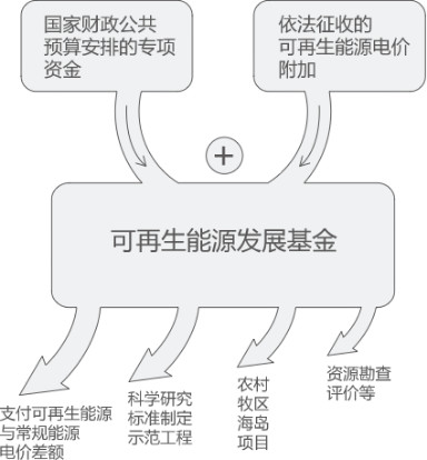 曹仁賢：再問財(cái)政部可再生能源補(bǔ)貼為什么入不敷出？