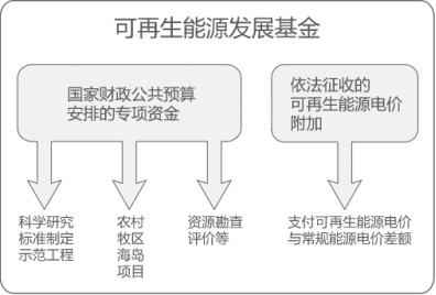曹仁賢：再問財(cái)政部可再生能源補(bǔ)貼為什么入不敷出？