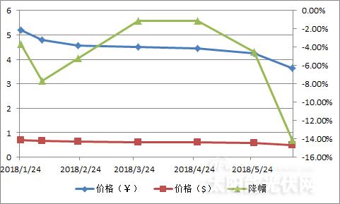 【重磅】單晶迎半年來最大跌幅 隆基打響“531”之后價格戰(zhàn)第一槍？