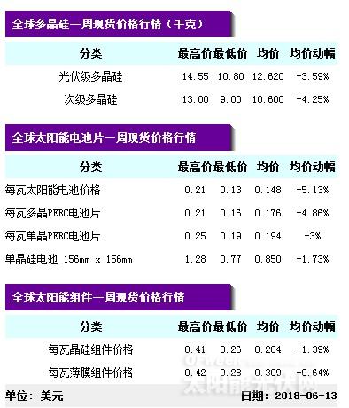 【重磅】單晶迎半年來最大跌幅 隆基打響“531”之后價格戰(zhàn)第一槍？