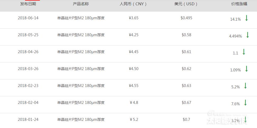 【重磅】單晶迎半年來最大跌幅 隆基打響“531”之后價格戰(zhàn)第一槍？