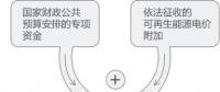 再問財(cái)政部可再生能源補(bǔ)貼為什么入不敷出？