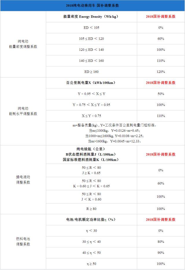 純電插混退坡燃料電池不變，新能源汽車步入后補貼時代